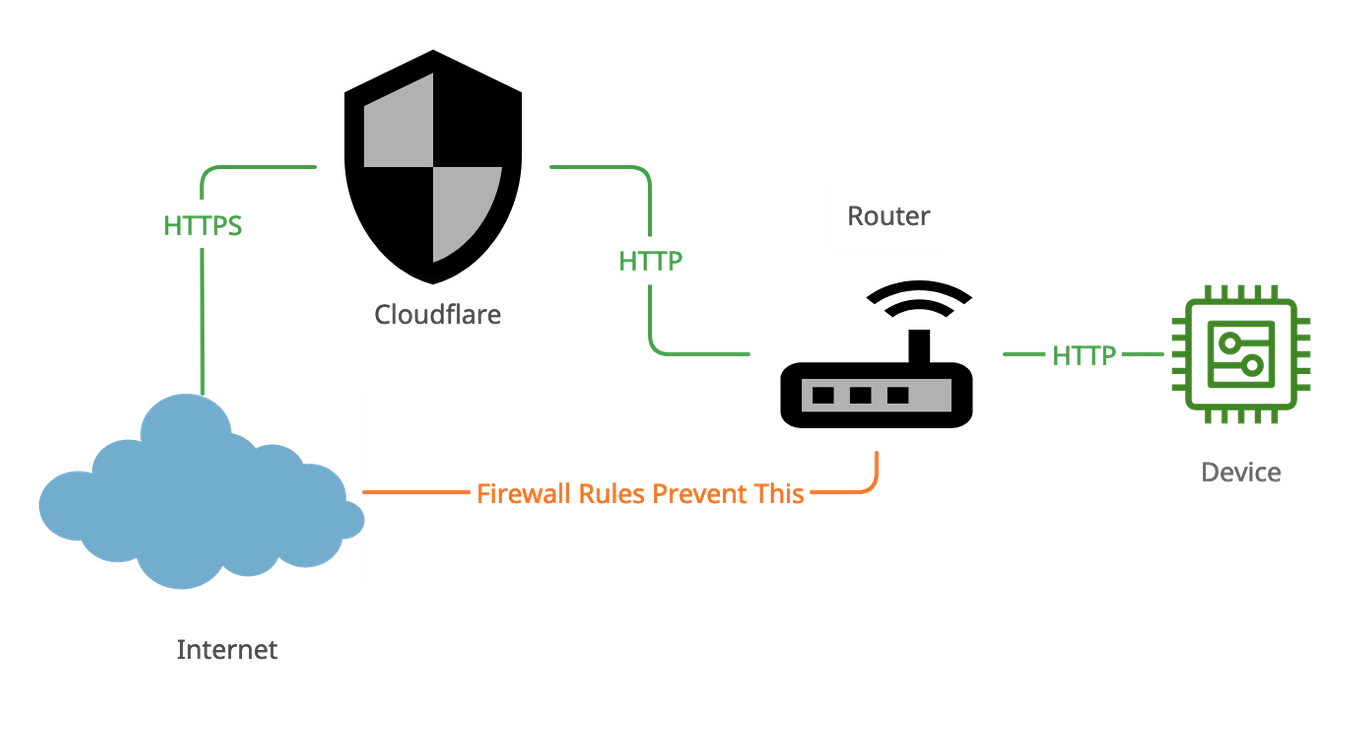 Improving IoT device security using Cloudflare Garble
